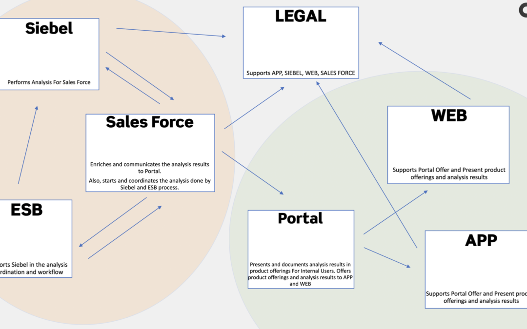 How Frequency and Type of Dependencies Shape Your Team Structure
