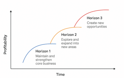 Designing for What Your Strategy Demands
