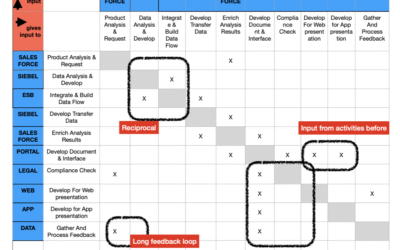More Teams, More Problems? Fix the Design First.