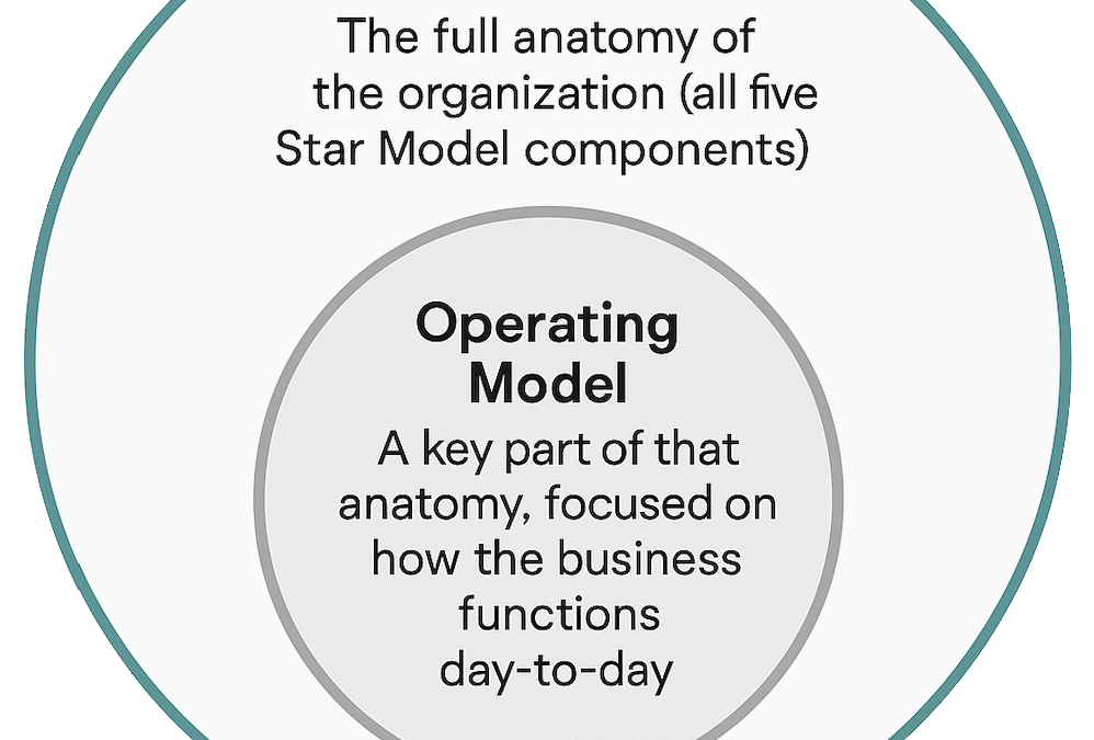 Trapped in an Operating Model While Culture Eats Your Strategy