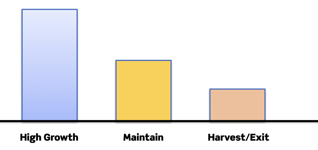 Aligning Money and Strategy in CAO