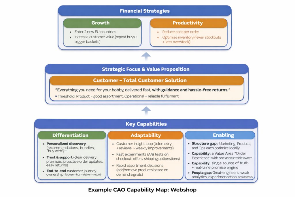 The One-Page Map That Makes Strategy Executable CapabilityMapExample